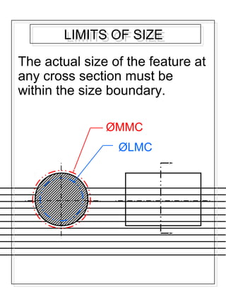 LIMITS OF SIZELIMITS OF SIZE
The actual size of the feature at
any cross section must be
within the size boundary.
ØMMC
ØLMC
 