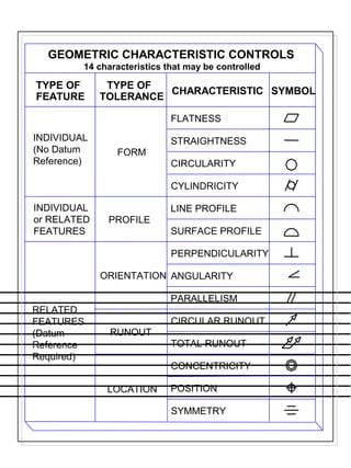 INDIVIDUAL
(No Datum
Reference)
INDIVIDUAL
or RELATED
FEATURES
RELATED
FEATURES
(Datum
Reference
Required)
GEOMETRIC CHARACTERISTIC CONTROLS
TYPE OF
FEATURE
TYPE OF
TOLERANCE
CHARACTERISTIC SYMBOL
SYMMETRY
FLATNESS
STRAIGHTNESS
CIRCULARITY
CYLINDRICITY
LINE PROFILE
SURFACE PROFILE
PERPENDICULARITY
ANGULARITY
PARALLELISM
CIRCULAR RUNOUT
TOTAL RUNOUT
CONCENTRICITY
POSITION
FORM
PROFILE
ORIENTATION
RUNOUT
LOCATION
14 characteristics that may be controlled
 