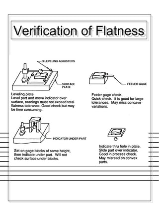 Verification of FlatnessVerification of Flatness
 