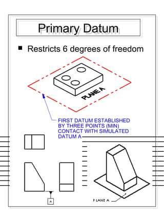 FIRST DATUM ESTABLISHED
BY THREE POINTS (MIN)
CONTACT WITH SIMULATED
DATUM A
Primary DatumPrimary Datum
 Restricts 6 degrees of freedom
 