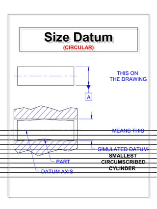 SIMULATED DATUM-
SMALLEST
CIRCUMSCRIBED
CYLINDER
THIS ON
THE DRAWING
MEANS THIS
PART
DATUM AXIS
A
Size Datum
(CIRCULAR)
Size Datum
(CIRCULAR)
 