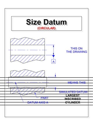 Size Datum
(CIRCULAR)
Size Datum
(CIRCULAR)
SIMULATED DATUM-
LARGEST
INSCRIBED
CYLINDER
THIS ON
THE DRAWING
MEANS THIS
DATUM AXIS A
PART
A
 