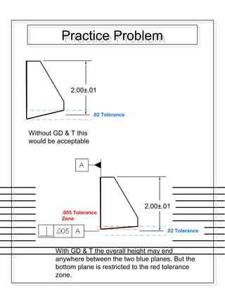 2.00±.01
.02 Tolerance
Practice ProblemPractice Problem
Without GD & T this
would be acceptable
2.00±.01
.02 Tolerance
.005 Tolerance
Zone
With GD & T the overall height may end
anywhere between the two blue planes. But the
bottom plane is restricted to the red tolerance
zone.
 