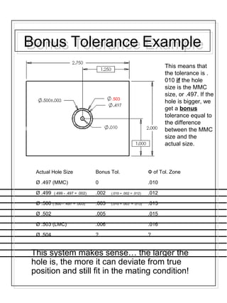 Bonus Tolerance ExampleBonus Tolerance Example
This system makes sense… the larger the
hole is, the more it can deviate from true
position and still fit in the mating condition!
Actual Hole Size Bonus Tol. Φ of Tol. Zone
Ø .497 (MMC) 0 .010
Ø .499 (.499 - .497 = .002) .002 (.010 + .002 = .012) .012
Ø .500 (.500 - .497 = .003) .003 (.010 + .003 = .013) .013
Ø .502 .005 .015
Ø .503 (LMC) .006 .016
Ø .504 ? ?
This means that
the tolerance is .
010 if the hole
size is the MMC
size, or .497. If the
hole is bigger, we
get a bonus
tolerance equal to
the difference
between the MMC
size and the
actual size.
.503
 
