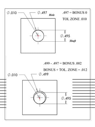 .497 = BONUS 0
TOL ZONE .010
.499 - .497 = BONUS .002
BONUS + TOL. ZONE = .012
Shaft
Hole
 