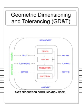 PART PRODUCTION COMMUNICATION MODEL
MANAGEMENT
DESIGN
TOOLING
PRODUCTION
INSPECTION
ASSEMBLY
ROUTING
PLANNING
PRICING
SERVICE
PURCHASING
SALES
CUSTOMERS
VENDORS
Geometric Dimensioning
and Tolerancing (GD&T)
 