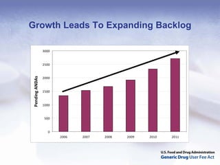 Growth Leads To Expanding Backlog

                 3000



                 2500
 Pending ANDAs




                 2000


                 1500


                 1000


                  500


                    0
                        2006   2007   2008   2009   2010   2011
 