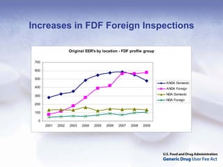 Increases in FDF Foreign Inspections

                     Original EER's by location - FDF profile group

 700

 600

 500
                                                                      ANDA Domestic
 400                                                                  ANDA Foreign

 300                                                                  NDA Domestic
                                                                      NDA Foreign
 200

 100

  0
       2001   2002   2003   2004   2005   2006   2007   2008   2009
 