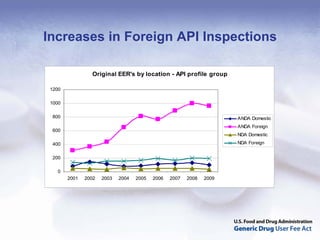 Increases in Foreign API Inspections

                 Original EER's by location - API profile group

 1200

 1000

 800                                                                   ANDA Domestic
                                                                       ANDA Foreign
 600
                                                                       NDA Domestic

 400                                                                   NDA Foreign


 200

   0
        2001   2002   2003   2004   2005   2006   2007   2008   2009
 