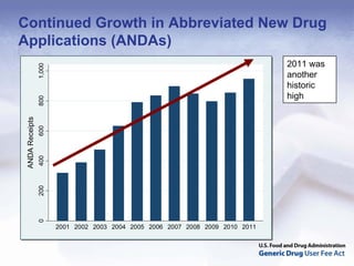 Continued Growth in Abbreviated New Drug
Applications (ANDAs)
                                                                                  2011 was
                 1,000




                                                                                  another
                                                                                  historic
                                                                                  high
                 800
 ANDA Receipts
                 600
                 400
                 200
                 0




                         2001 2002 2003 2004 2005 2006 2007 2008 2009 2010 2011
 