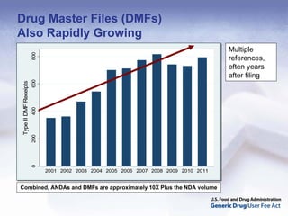 Drug Master Files (DMFs)
Also Rapidly Growing
                                                                                       Multiple
                        800




                                                                                       references,
                                                                                       often years
                                                                                       after filing
                        600
 Type II DMF Receipts
                        400
                        200
                        0




                              2001 2002 2003 2004 2005 2006 2007 2008 2009 2010 2011


Combined, ANDAs and DMFs are approximately 10X Plus the NDA volume
 