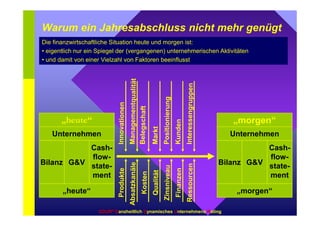 Warum ein Jahresabschluss nicht mehr genügt 
Die finanzwirtschaftliche Situation heute und morgen ist: 
• eigentlich nur ein Spiegel der (vergangenen) unternehmerischen Aktivitäten 
• und damit von einer Vielzahl von Faktoren beeinflusst 
„heute“ „morgen“ 
Unternehmen Unternehmen 
GDUR® Ganzheitlich Dynamisches Unternehmens Rating 
Bilanz GV 
Cash-flow-state-ment 
Bilanz GV 
Cash-flow-state-ment 
„heute“ „morgen“ 
 