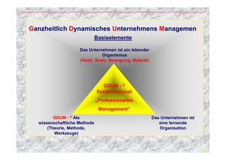 18 
Ganzheitlich Dynamisches Unternehmens Management 
Basiselemente 
GDUM - ® 
Systemkonzept 
„Professionelles 
Management“ 
Das Unternehmen ist 
eine lernende 
Organisation 
GDUM - ® Als 
wissenschaftliche Methode 
(Theorie, Methode, 
Werkzeuge) 
Das Unternehmen ist ein lebender 
Organismus 
(Geist, Seele, Bewegung, Materie) 
 