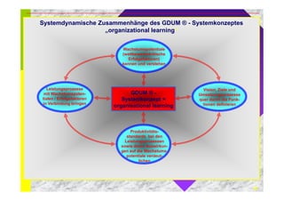 20 
Systemdynamische Zusammenhänge des GDUM ® - Systemkonzeptes 
„organizational learning“ 
Wachstumspotentiale 
(wettbewerbskritische 
Erfolgsfaktoren) 
kennen und verstehen 
GDUM ® - 
Die richtigen Maß-nahmen 
ergreifen und 
umsetzen 
Leistungsprozesse 
mit Wachstumspoten-tialen 
/ Erfolgsfaktoren 
in Verbindung bringen 
Vision, Ziele und 
Umsetzungsprozesse 
quer durch die Funk-tionen 
definieren 
Systemkonzept = 
organisational learning 
Produktivitäts-standards 
bei den 
Leistungsprozessen 
sowie deren Auswirkun-gen 
auf die Wachstums-potentiale 
verdeut-lichen 
 
