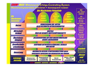 GDUM®MECS Mittelstands-Erfolgs-Controlling-System 
Wachstumspotentiale definieren + konsequent nutzen 
Die 
Wachstums-bausteine 
Nutzen 
Wirtschaft-lichkeit 
Überlebens-fähigkeit 
Gesellschafts-orientierung 
Leistungs-messung 
Finanzen 
E 1 
VERBESSERUNG DER NUTZEN 
ALLER RELEVANTEN INTERESSENGRUPPEN 
VORTEILE 
ÜBER DIE GESAMTE WERTSCHÖPFUNGSKETTE 
SICHTBARE AKTIVITÄTEN IN ÖKOLOGIE, SOZIALES 
Ressourcen- 
Produktivität 
Vor-handene 
Wert-schöpfungs-ketten 
E 3 
Neue 
Wert-schöpfungs-ketten 
E 4 
Organi-sation, 
Prozesse 
E 2 
UND KULTUR 
NACHHALTIG BESSERE STRATEGIEUMSETZUNG DURCH 
KONSEQUENTE ANPASSUNG VON ORGANISATION UND FÜHRUNG 
Vision-/Werte- 
Wissens- 
Produktivität 
Markt- 
Produktivität 
Organisations- 
+ Leistungs- 
Produktivität 
Umsetzung 
Die Wachstums-Potentiale 
ZIELAUSRICHTUNG AUF NEUE WACHSTUMSFELDER 
BEIDER LEBENSKURVEN 
Mit 
den Stell-hebeln 
Sie 
wissen so 
genau, 
wo Sie 
mit welchen 
Mass-nahmen 
anpacken 
müssen. 
Damit 
Ihr Unter-nehmen 
„Fit für 
die Zukunft“ 
ist und 
bleibt. 
Ergebnis 
die erweiterte 
Produktivität 
„Besser 
sein“ 
als die 
Konkurrenz GDUM® Ganzheitlich Dynamisches Unternehmens Management 
 