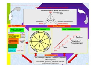 25 
Charakteristika: neues Denken und Handeln 
Das kybernetische Modell - Zukunftssicherung / 
Idee 
Erfolg 
Erfolgsinstrumente 
Lebensphase eines Unternehmens 
Entwicklungsstufe 
Umwelteinflüsse 
Epoche 
Ziele Strategien  Methoden  Verfahren  Aktivitäten 
je Steuerungsebene 
= Ganzheitlich, dynamische, individuelle und somit 
kundenorientierte Ausrichtung 
Vision 
Strategie 
Struktur 
Kultur 
GDUM ® Vier - Ebenen 
Systemkonzept 
GDUM ® Bausteine GDUM ® Umsetzungselemente 
Vision 
Taktiken 
Fähigkeiten / 
Vorausetzungen 
Erfolgsaspekte Erfolgsfaktoren 
Steuerungsebenen Auswirkungen 
auf 
„Überlegen-heit“ 
dauerhafte 
Existenz-sicherung 
„Erfolg“ im Markt 
Wettbewerbs-vorteile 
„Profit“ (G + V) 
„Finanzen“ (Bilanz) 
4 Innovation: 
 neue Wertschöpfungsketten 
 schafft neue Märkte hilft in 
 Führung zu gehen 
3. Evolution: 
 Verbesserung vorhandener 
Wertschöpfungsketten 
 sichert den vorhandenen 
Markt 
 hilft aufzuholen 
2.Betriebswirt-schaftl. 
Erfolg 
 Ertrag  Aufwendung 
1. Liquidität 
 Einnahmen  Aus-gaben 
Sensibilisie rung 
Permanente Erneuerung 
Adaption 
aktive 
 