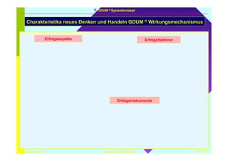 GDUM ® Systemkonzept 
Charakteristika neues Denken und Handeln GDUM ® Wirkungsmechanismus 
Erfolgsaspekte Erfolgsfaktoren 
Erfolgsinstrumente 
© Günter Darazs Innovative Strategie LÖ 14.1 
 