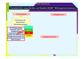 GDUM ® Systemkonzept 
Charakteristika neues Denken und Handeln GDUM ® Wirkungsmechanismus 
Erfolgsaspekte Erfolgsfaktoren 
Erfolgsinstrumente 
Kennzeichnen die 
Gesamtheit der 
Unternehmenssituation 
Die Erfolgsaspekte 
verändern zwar im 
Zeitablauf ihre 
Ausprägung (im Sinne 
jeweils neu definierender 
Erfolgsinstrumente); als 
Erfolgsaspekt bleiben sie 
aber konstant. 
Innmovation 
Evlution 
Profit 
Finanzen 
© Günter Darazs Innovative Strategie LÖ 14.2 
 