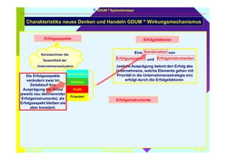 GDUM ® Systemkonzept 
Charakteristika neues Denken und Handeln GDUM ® Wirkungsmechanismus 
Erfolgsaspekte Erfolgsfaktoren 
Kombination 
Eine von 
Erfolgsaspekten Erfolgsinstrumenten 
und 
(welche Ausprägung betont den Erfolg des 
Unternehmens, welche Elemente gehen mit 
Priorität in die Unternehmensstrategie ein) 
erfolgt durch die Erfolgsfaktoren. 
Erfolgsinstrumente 
Kennzeichnen die 
Gesamtheit der 
Unternehmenssituation 
Die Erfolgsaspekte 
verändern zwar im 
Zeitablauf ihre 
Ausprägung (im Sinne 
jeweils neu definierender 
Erfolgsinstrumente); als 
Erfolgsaspekt bleiben sie 
aber konstant. 
Innmovation 
Evlution 
Profit 
Finanzen 
© Günter Darazs Innovative Strategie LÖ 14.3 
 
