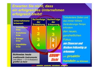 Erwarten Sie nicht, dass 
ein erfolgreiches Unternehmen 
erfolgreich bleibt! 
Unternehmens-krisenart 
Reihenfolge 
der 
Entstehung 
Reihenfolge 
der 
Erkennung 
	 Innovations-krise 
	 Evolutions-krise 
	 Ertrags-krise 
	 Liquiditäts-krise 
1 4 
2 
3 
3 
2 
4 1 
Sichtweise heute 
traditionelle Instrumente 
(wie Bilanz- + G+V-Analysen) 
greifen zu kurz 
Turbulentere Zeiten und 
das immer höhere 
Veränderungs-Tempo 
erfordern 
den neuen, 
ganzheitlichen 
Fokus 
um Chancen und 
Risiken frühzeitig zu 
erkennen 
um proaktiv 
handeln zu können 
GDUM® 
Sicht 
GDUM® Ganzheitlich Dynamisches Unternehmens Management 
 