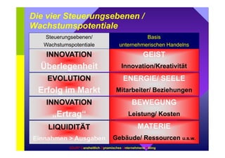 Die vier Steuerungsebenen / 
Wachstumspotentiale 
Steuerungsebenen/ 
Wachstumspotentiale 
Basis 
unternehmerischen Handelns 
INNOVATION 
Überlegenheit 
EVOLUTION 
Erfolg im Markt 
INNOVATION 
„Ertrag“ 
LIQUIDITÄT 
Einnahmen  Ausgaben 
GEIST 
Innovation/Kreativität 
ENERGIE/ SEELE 
Mitarbeiter/ Beziehungen 
BEWEGUNG 
Leistung/ Kosten 
MATERIE 
Gebäude/ Ressourcen u.s.w. 
GDUR® Ganzheitlich Dynamisches Unternehmens Rating 
 