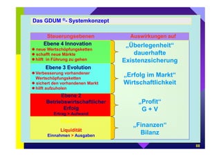 Das GDUM ®- Systemkonzept 
Steuerungsebenen Auswirkungen auf 
„Überlegenheit“ 
dauerhafte 
Existenzsicherung 
„Erfolg im Markt“ 
Wirtschaftlichkeit 
„Profit“ 
G + V 
„Finanzen“ 
Bilanz 
Ebene 4 Innovation 
 neue Wertschöpfungsketten 
 schafft neue Märkte 
hilft in Führung zu gehen 
Ebene 3 Evolution 
Verbesserung vorhandener 
Wertschöpfungsketten 
 sichert den vorhandenen Markt 
hilft aufzuholen 
Ebene 2 
Betriebswirtschaftlicher 
Erfolg 
Ertrag  Aufwand 
Ebene 1 
Liquidität 
Einnahmen  Ausgaben 
88 
 