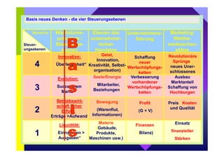 Basis neues Denken - die vier Steuerungsebenen 
Bereiche Unternehmens-führung 
Steuer-ungsebenen 
4 
3 
2 
1 
Innovation: 
„Überlegenheit“ 
Evolution: 
„Success am 
Markt“ 
Betriebswirt-schaft 
licher 
Erfolg: 
Erträge Aufwand 
Liquidität: 
„Einnahmen  
Ausgaben“ 
Geist, 
(Innovation, 
Kreativität, Selbst-organisation) 
Seele/Energie 
(Mitarbeiter, 
Beziehungen) 
Bewegung 
(Warenflut, 
Informationen) 
Materie 
(Gebäude, 
Produkte, 
Maschinen usw.) 
Marketing: 
Wettbe-werbsschau-plätze 
Ebenen des 
unternehmer-ischen 
Handelns 
Wachstums-potentiale 
/ 
Steuerungs-ebenen 
Schaffung 
neuer 
Wertschöpfungs-ketten 
Verbesserung 
vorhandener 
Wertschöpfungs-ketten 
Profit 
(G + V) 
Finanzen 
(Bilanz) 
Revolutionäre 
Sprünge / 
neues Uner-schlossenes 
Ausbau 
Marktanteil 
Schaffung von 
Hochburgen 
Preis / Kosten 
und Qualität 
Einsatz 
finanzieller 
Stärken 
 