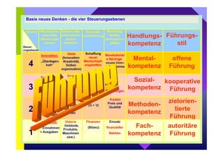 Basis neues Denken - die vier Steuerungsebenen 
Bereiche Unterneh-mensführung 
Steuer-ungsebenen 
4 
3 
2 
1 
Innovation: 
„Überlegen-heit“ 
Evolution: 
„Success 
am Markt“ 
Betriebswirt-chaftlicher 
Erfolg: 
Erträge 
Aufwand 
Geist 
(Innovation, 
Kreativität, 
Selbst-organisation) 
Seele 
(Mitarbeiter, 
Beziehungen) 
Bewegung 
(Warenflut, 
Informa-tionen) 
Materie 
(Gebäude, 
Produkte, 
Maschinen 
usw.) 
Marketing: 
Wettbe-werbsschau-plätze 
Ebenen des 
unternehmer 
-ischen 
Handelns 
Wachstums-potentiale 
Steuerungs-ebenen 
Schaffung 
neuer 
Wertschöpf-ungsketten 
Verbesserung 
vorhandener 
Wertschöpf-ungsketten 
Profit 
(G + V) 
Finanzen 
(Bilanz) 
Revolutionär 
e Sprünge / 
neues Uner-schlossenes 
Ausbau 
Marktanteil 
Schaffung 
von 
Hochburgen 
Kosten 
Preis und 
Qualität 
Einsatz 
finanzieller 
Stärken 
Liquidität: 
„Einnahmen 
 Ausgaben“ 
Handlungs-kompetenz 
Führungs-stil 
Mental-kompetenz 
offene 
Führung 
kooperative 
Führung 
Sozial-kompetenz 
zielorien-tierte 
Führung 
autoritäre 
Führung 
Methoden-kompetenz 
Fach-kompetenz 
 