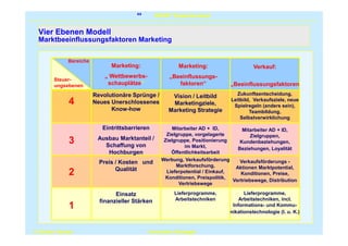 GDUM ® Systemkonzept 
Vier Ebenen Modell 
Marktbeeinflussungsfaktoren Marketing 
Bereiche 
Steuer-ungsebenen 
4 
3 
2 
1 
Marketing: 
„Beeinflussungs-faktoren“ 
© Günter Darazs Innovative Strategie 
Verkauf: 
„Beeinflussungsfaktoren 
“ 
Vision / Leitbild 
Marketingziele, 
Marketing Strategie 
Zukunftsentscheidung, 
Leitbild, Verkaufsziele, neue 
Spielregeln (anders sein), 
Teambildung, 
Selbstverwirklichung 
Mitarbeiter AD + ID, 
Zielgruppe, vorgelagerte 
Zielgruppe, Positionierung 
im Markt, 
Öffentlichkeitsarbeit 
Mitarbeiter AD + ID, 
Zielgruppen, 
Kundenbeziehungen, 
Beziehungen, Loyalität 
Werbung, Verkaufsförderung 
Marktforschung, 
Lieferpotential / Einkauf, 
Konditionen, Preispolitik, 
Vertriebswege 
Verkaufsförderungs - 
Aktionen Marktpotential, 
Konditionen, Preise, 
Vertriebswege, Distribution 
Marketing: 
„ Wettbewerbs-schauplätze“ 
Eintrittsbarrieren 
Ausbau Marktanteil / 
Schaffung von 
Hochburgen 
Preis / Kosten und 
Qualität 
Einsatz 
finanzieller Stärken 
Lieferprogramme, 
Arbeitstechniken, incl. 
Informations- und Kommu-nikationstechnologie 
(I. u. K.) 
Lieferprogramme, 
Arbeitstechniken 
Revolutionäre Sprünge / 
Neues Unerschlossenes 
Know-how 
 