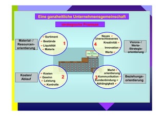Eine ganzheitliche Unternehmensgemeinschaft 
strategische Prozesse 
Visions- / 
Werte- 
/Strategie-orientierung 
Beziehungs-orientierung 
Material- / 
Resourcen-orientierung 
Kosten/ 
Ablauf 
1 
	 Sortiment 
	 Bestände 
	 Liquidität 
	Materie 
Neues 	 
Unerschlossenes 
4 
Kreativität 	 
Innovation 	 
Werte 	 
Markt 	 
orientierung 
3Kommunikation 	 
Kundenbindung 	 
Abhängigkeit 	 
2 
	 Kosten 
	 Gewinn 
	 Leistung 
	 Kontrolle 
 