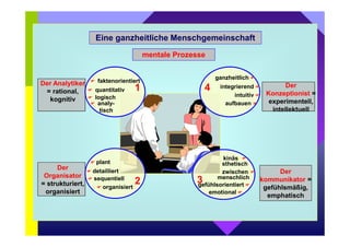 Eine ganzheitliche Menschgemeinschaft 
mentale Prozesse 
Der 
Organisator 
= strukturiert, 
organisiert 
Der 
kommunikator = 
gefühlsmäßig, 
emphatisch 
Der Analytiker 
= rational, 
kognitiv 
Der 
Konzeptionist = 
experimentell, 
intellektuell 
3 
intuitiv 	 
kinäs- 	 
sthetisch 
zwischen-	 
menschlich 
gefühlsorientiert 	 
emotional 	 
	 faktenorientiert 
	 quantitativ 
	 plant 
	 detailliert 
	 sequentiell 2 
	 organisiert 
4 
ganzheitlich 	 
integrierend 	 
aufbauen 	 
1 
	 logisch 
	 analy-tisch 
 