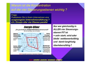 Warum ist die Konzentration 
auf die vier Steuerungsebenen wichtig ? 
Frage: 
Praktizieren Sie in Ihrem Unternehmen eine 
ausgewogene Unternehmensführung ? 
d.h. Einsatz aller vier Ebenen parallel 
„Die ganzheitliche Unternehmens-Gemeinschaft“ 
41 
Energie-Bilanz 
Die Art und Weise, wie wir handeln 
1 4 
100 100 
100 
100 
80 80 
40 
60 
60 
40 
40 
40 
60 
60 
80 
80 
2 3 
GGDDUUMM® GGaannzzhheeiittlliicchh DDyynnaammiisscchheess Unntteerrnneehhmmeennss Maannaaggeemmeenntt 
VViissiioonn,, 
SSttrraatteeggiiee-- 
OOrriieennttiieerruunngg 
== IInnnnoovvaattiioonn,, NNeeuueess 
UUnneerrsscchhlloosssseenneess,, 
KKrreeaattiivviittäätt,, VViissiioonn 
MMaatteerriiee,, 
RReessssoouurrcceenn-- 
OOrriieennttiieerruunngg 
== LLiiqquuiiddiittäätt,, 
BBeessttäännddee,, SSoorrttiimmeenntt,, 
WWeerrttee 
KKoosstteenn,, AAbbllaauuff-- 
OOrriieennttiieerruunngg 
== PPrreeiiss,, KKoosstteenn,, 
PPrroodduukkttiivviittäätteenn,, 
QQuuaalliittäätt 
BBeezziieehhuunnggss-- 
OOrriieennttiieerruunngg 
== KKoommmmuunniikkaattiioonn,, 
KKuunnddeennbbiinndduunngg,, 
AAbbhhäännggiiggkkeeiitteenn,, 
MMaarrkkttoorriieennttiieerruunngg 
Nur wer gleichzeitig in 
ALLEN vier Steuerungs-ebenen 
FIT ist 
= sehr stark; wird oder 
bleibt wettbewerbsfähig 
und damit langfristig 
überlebensfähig ! 
GDUM® Ganzheitlich Dynamisches Unternehmens Management 
 