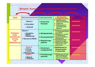 34 
Beispiel: Auswirkungen / Einflußgrößen eines Trends 
Trend Wachstumspotentiale Nutzenpotentiale Strategische 
Erfolgspotentiale 
Kritische 
Erfolgsfaktoren 
Ebene 4 
 Innovation 
 Zukunft 
Ebene 3 
 Evolution 
 Markt 
 Beziehung 
= Succes am Markt 
Ebene 2 
 Ertrag 
 Kosten 
= Bewegungen 
Ebene 1 
 Materie 
 Finanzen 
Fortschrei-tende 
Internationali-sierung 
und 
Globalisierung 

 Know-how 
Potential 

 Marktpotentiale 

 Humanpotential 

 Regulierungs-potenial 

 Kostensen-kungspotential 

 Finanzierungs-potential 
 Befähigung zur 
Wissensschaffung 
 Erfahrung 
 Befähigung zur 
Umsetzung des 
Wissens 
 Befähigung zum Erkennen 
von Kundenbedürfnissen 
(neue Märkte ) 
 Befähigung zur qualitati-ven 
Marktleistung 
 Image eines attraktiven 
Arbeitsgebietes 
 Motivationskonzepte  
Arbeitsbedingungen 
 Befähigung zur Einfluß-nahme 
auf den politi-schen 
Prozeß 
 Befähigung zur 
Steigerung der 
Produktivität 
 Befähigung zu einer gün-stigen 
Kapitalbeschaf-fung 
und zur Realisa-tion 
von Finanzierungs-aktionen 
 XXXXXXXXXXX 
 XXXXXXXXXXX 
 XXXXXXXXXXX 
 XXXXXXXXXXX 
 XXXXXXXXXXX 
 XXXXXXXXXXX 
 