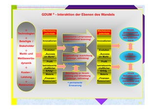27 
GDUM ® - Interaktion der Ebenen des Wandels 
 