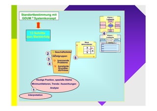 Ressourcen 
Wachstums-potentiale 
Innovationen 
Evolution 
„Success 
am Markt“ 
Profit 
betriebswirts 
chaftlicher 
Erfolg“ 
Materie 
„Finanzen / 
Ressourcen“ 
gemeinsame Lernprozesse 
(organizational lerarning) 
= Sensibilisierung 
Neugestaltung- ausrichtung 
(redesign, rethinking) 
= Aktive Adaption 
Beteiligung an Verant-wortung 
und Umsetzung 
(redesign, rethinking) 
= permanente 
Erneuerung 
Neues 
gemeinsames 
mentales Modell 
des Unterneh-mens 
neue 
Leistungs-prozesse 
neues 
Verhalten,neue 
Formen der Kom-munikation 
und 
Kooperation 
Wachstums-potentiale 
Innovationen 
Evolution 
„Success 
am Markt“ 
Profit 
betriebswirts 
chaftlicher 
Erfolg“ 
Materie 
„Finanzen / 
Ressourcen“ 
 