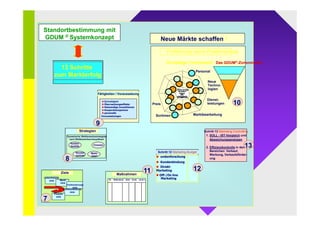 unsere Kompetenzfelder 
GDUM® Module für die Einsatzfelder 
Innovation 
Markterfolg 
Betriebserfolg 
Controlling 
GDUR® UnternehmensRating 
GDUM®MECS Der 4-E-Navigator für KMU 
GDUM® Strategisches Controlling 
GDUM® Mittelstands-Erfolgs- 
Controlling-System 
GDUM® Marketing- Management 
GDUM® Vertriebs-Management 
GDUM® Wachstums-Management 
GDUM® Markterfolgs-Konzept 
GDUM® Finanz- und 
Kosten-Management 
GDUM® Turnaround 
Teil 1 Krisenbeseitigung 
Teil 2 Neupositionierung 
GDUM® Betriebserfolg 
 GDUM®Wissenschaffung 
WISKON 
 GDUM® Business Design 
 GDUM® Innovations-Mgmt. 
 Lernendes Unternehmen 
(GDUM® -Machtspiel) 
GDUM® 
Vier Ebenen 
E 4 Innovation 
E 3 Evolution 
E 2 Profit 
E 1 Liquidität 
GDUM® Ganzheitlich Dynamisches Unternehmens Management 
 