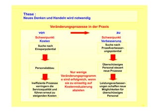 These : 
Neues Denken und Handeln wird notwendig 
13 
Veränderungsprozesse in der Praxis 
von zu 
Schwerpunkt 
Kosten 
Schwerpunkt 
Verbesserung 
Suche nach 
Einsparpotential 
Suche nach 
Prozeßverbesser-ungspotential 
Überschüssiges 
Personal steuert 
neue Prozesse 
Personalabbau 
Ineffiziente Prozesse 
verringern die 
Servicequalität und 
führen erneut zu 
steigenden Kosten 
Leistungsverbesser-ungen 
schaffen neue 
Möglichkeiten für 
überschüssiges 
Personal 
Nur wenige 
Veränderungsprogramm 
e sind erfolgreich, wenn 
sie zu einseitig auf 
Kostenreduzierung 
abzielen 
 
