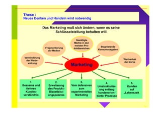 15 
These : 
Neues Denken und Handeln wird notwendig 
Von der starren Strategie Das Marketing muß sich än dzuer Hn,e wbeelnsntr aetse gseieine 
Schlüsselstellung behalten will 
1. 
Besseres und 
tieferes 
Kunden-verständnis 
2. 
Erweiterung 
des Produkt- 
Dienstleist-ungspaketes 
3. 
Vom defensiven 
zum 
experimentellen 
Marketing 
4. 
Umstrukturier-ung 
entlang 
kundenorien-tierter 
Prozesse 
5. 
Kunden 
auf 
„Lebenszeit“ 
Gesättigte 
Märkte in den 
meisten Pro-duktbereichen 
Stagnierende 
Konsumausgaben 
Wertverlust 
der Marke 
Fragmentierung 
der Medien 
Verminderung 
der Werbe-wirkung 
Marketing 
 