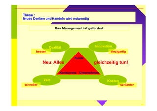 16 
These : 
Neues Denken und Handeln wird notwendig 
Von der starren Strategie Das Management i sztu g Heefobredlesrtrtategien 
Qualität Innovation 
besser einzigartig 
Kunde 
Neu: Alles gleichzeitig tun! 
Unternehmen 
Konkurrenz 
Zeit Kosten 
schneller schlanker 
 