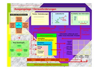 5 
Ausgangslage / Herausforderungen 
Kräfte des Wettbewerbs 
Bedrohun 
g durch 
Einsteiger 
Bedrohung 
durch Sub-stitutions-produkte 
Verhand-lungs-stärke 
des 
Kunden 
Verhand-lungsst. 
des Lie-feranten 
Trends / Veränderungen 
.......................... 
.......................... 
.......................... 
Lebenskurve Architektur der Information 
Z e i t 
R 
e 
s 
u 
l 
t 
a 
t 
E 
W 
R S 
E 
W 
R 
Altes 
Geschäft 
Neues 
Geschäft 
Funktionen 
F 
o 
r 
m 
e 
n 
Daten 
Texte 
Ton 
Bild 
E V S Ü 
 
Neue Spielregeln 
Komple 
mentär 
Kunde 
Lieferan-ten 
Konkur-renten 
Innovation 
neue Wertschöpfungsketten 
Evolution 
Succes / Verbesserung 
Ertrag 
Profit 
Finanzen 
Liquidität 
Neues Wachstum 
Information selbst als wert-volles 
neues Geschäft / Produkt 
Lösung 
neuer 
Probleme 
neue Lös-ung 
f. herk- 
Probleme 
trad.Lös-ung 
f.trad. 
Probleme 
Revitalisierung 
durch neue Leistung 
eigene 
Branche 
neue 
Branche 
Gesell-schaft 
kurz mittel lang 
 
 
 
 
 
Kultur Strategie Struktur 
Informationali-sierung 
= 
„Turbolader“ 
 
Aktive Adaption / ständige Verbesserung 
 
Die 
Branche 
Steuerungsebenen 
Firma 
 
