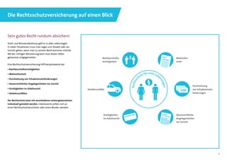3
Sein gutes Recht rundum absichern
Streit und Missverständnisse gibt es in allen Lebenslagen.
In vielen Situationen muss man sogar zum Anwalt oder vor
Gericht gehen, wenn man zu seinem Recht kommen möchte.
Mit der richtigen Absicherung kann man diesen Fällen
gelassener entgegensehen.
Eine Rechtsschutzversicherung hilft beispielsweise bei:
• Nachbarschaftsstreitigkeiten
• Mietrechtsstreit
• Durchsetzung von Schadenersatzforderungen
• Steuerrechtlichen Angelegenheiten vor Gericht
• Streitigkeiten im Arbeitsrecht
• Verkehrsunfällen
Der Rechtsschutz kann mit verschiedenen Leistungsbausteinen
individuell gestaltet werden. Interessierte sollten sich an
einen Rechtsschutzversicherer oder einen Berater wenden.
Verkehrsunfälle
Streitigkeiten
im Arbeitsrecht
Nachbarschafts-
streitigkeiten
Mietrechts-
streit
Durchsetzung
von Schadenersatz-
forderungen
Steuerrechtliche
Angelegenheiten
vor Gericht
100100
MIET-
VERTRAG
KÜNDIGUNG
Rechtssc
hutz für viele Lebe
nslagen
§
STEUER-ERKLÄRUNG
Die Rechtsschutzversicherung auf einen Blick
 
