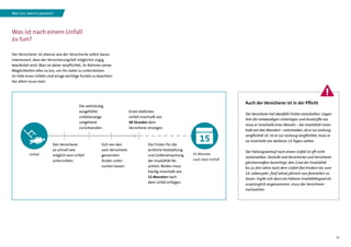 13
Was ist nach einem Unfall
zu tun?
Der Versicherer ist ebenso wie der Versicherte selbst daran
interessiert, dass der Versicherungsfall möglichst zügig
bearbeitet wird. Man ist daher verpflichtet, im Rahmen seiner
Möglichkeiten alles zu tun, um ihn dabei zu unterstützen.
Im Falle eines Unfalls sind einige wichtige Punkte zu beachten.
Vor allem muss man:
Den Versicherer
so schnell wie
möglich vom Unfall
unterrichten.
Die vollständig
ausgefüllte
Unfallanzeige
umgehend
zurücksenden.
Sich von den
vom Versicherer
genannten
Ärzten unter­
suchen lassen.
Einen tödlichen
Unfall innerhalb von
48 Stunden dem
Versicherer anzeigen.
Die Fristen für die
ärztliche Feststellung
und Geltendmachung
der Invalidität be­­
achten. Beides muss
häufig innerhalb von
15 Monaten nach
dem Unfall erfolgen.
Unfall 15 Monate
nach dem Unfall
Was tun, wenn’s passiert?
Auch der Versicherer ist in der Pflicht
Der Versicherer hat ebenfalls Fristen einzuhalten: Liegen
ihm die notwendigen Unterlagen und Auskünfte vor,
muss er innerhalb eines Monats – bei Invalidität inner­
halb von drei Monaten – entscheiden, ob er zur Leistung
verpflichtet ist. Ist er zur Leistung verpflichtet, muss er
sie innerhalb von weiteren 14 Tagen zahlen.
Der Heilungsverlauf nach einem Unfall ist oft nicht
vorhersehbar. Deshalb sind Versicherter und Versicherer
gleichermaßen berechtigt, den Grad der Invalidität
bis zu drei Jahre nach dem Unfall (bei Kindern bis zum
14. Lebensjahr: fünf Jahre) jährlich neu feststellen zu
lassen. Ergibt sich dann ein höherer Invaliditätsgrad als
ursprünglich angenommen, muss der Versicherer
nachzahlen.
 