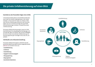 3
Geschützt vor den finanziellen Folgen eines Unfalls
In Deutschland erleiden jährlich rund acht Millionen Menschen
einen Unfall. Die meisten Unfälle geschehen in der Freizeit,
entweder zu Hause oder beim Sport. Ein schwerer Unfall
zieht oftmals anhaltende gesundheitliche oder finanzielle
Folgen nach sich: Es können einmalige oder dauerhafte
finanzielle Belastungen entstehen. Hier greift die private
Unfallversicherung.
Die private Unfallversicherung springt ein, wenn ein Unfall
dauerhafte körperliche oder geistige Beeinträchtigungen nach
sich zieht oder sogar zum Tod führt. Aber auch bei Unfall­folgen,
die nicht von Dauer sind, leistet die Unfallversicherung. Der
Versicherungsschutz gilt in der Regel rund um die Uhr und
weltweit.
Individuelle und umfassende Gestaltung
Die private Unfallversicherung kann individuell nach den
persönlichen Bedürfnissen jedes Einzelnen ausgestaltet werden
(siehe ab S. 4). Sie leistet in Form von:
• Invaliditätsleistung
• Unfallrente
• Todesfallleistung
• Tagegeld, Krankenhaustagegeld
• Übergangsleistung
• Bergungskosten
• kosmetischen Operationen
Bergungskosten
Übergangs­leistung
Todesfallleistung
UnfallrenteKosmetische
Operationen
Invaliditäts­leistung
100100
Tagegeld,
Krankenhaustagegeld
Die private Unfallversicherung auf einen Blick
Leistungen
 