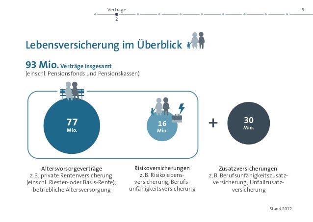 Die Versicherungswirtschaft - Fakten im Überblick