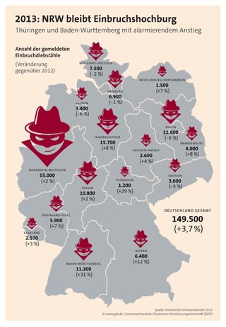 2013: NRW bleibt Einbruchshochburg
Thüringen und Baden-Württemberg mit alarmierendem Anstieg
SCHLESWIG-HOLSTEIN
7.500
HAMBURG
6.900
BREMEN
3.400
BERLIN
11.600
BRANDENBURG
4.000
MECKLENBURG-VORPOMMERN
1.500
SACHSEN
3.600
NORDRHEIN-WESTFALEN
55.000
RHEINLAND-PFALZ
5.900
SAARLAND
2.100
HESSEN
10.800
THÜRINGEN
1.200
NIEDERSACHSEN
15.700
BAYERN
6.400
BADEN-WÜRTTEMBERG
11.300
SACHSEN-ANHALT
2.600
Anzahl der gemeldeten
Einbruchdiebstähle
(Veränderung
gegenüber 2012)
Quelle: Polizeiliche Kriminalstatistik 2013
© www.gdv.de | Gesamtverband der Deutschen Versicherungswirtschaft (GDV)
(+7 %)
(+8 %)
(+4 %)
(+8 %)
DEUTSCHLAND GESAMT
149.500
(+3,7%)
(+2 %)
(+2 %)
(+7 %)
(+3 %)
(+29 %)
(+31 %)
(+12 %)
(-6 %)
(-5 %)
(-2 %)
(-1 %)
(-6 %)
 