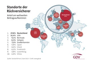 + Deutschland 
28% 
1 
2 
3 
4 
5 
USA 
16% 
Schweiz 
8% 
Bermuda 
9% 
Groß-britannien 
7% 
6% 
5% 
4% 
4% 
2% 
7 
10 
9 
8 
6 
Standorte der 
Rückversicherer 
Anteil am weltweiten 
Beitragsaufkommen 
Deutschland 
USA 
Bermuda 
Schweiz 
Großbritannien 
Japan 
Irland 
Frankreich 
Luxemburg 
China 
1. 
2. 
3. 
4. 
5. 
6. 
7. 
8. 
9. 
10. 
27,8 % 
16,4 % 
9,1 % 
8,3 % 
7,2 % 
5,8 % 
4,6 % 
4,2 % 
3,8 % 
2,4 % 
Quelle: Standard & Poor’s, Stand 2013 I Grafik: www.gdv.de 
