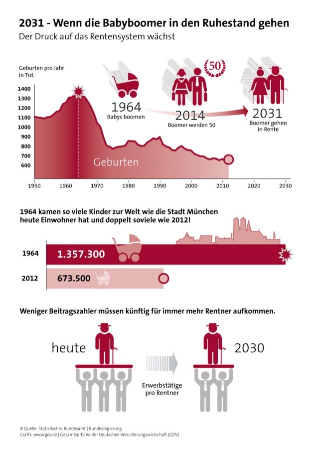 2031 Wenn Die Babyboomer In Ruhestand Gehen