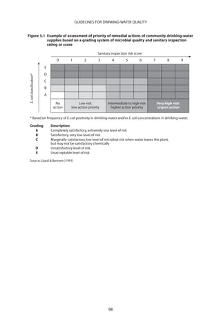 GUIDELINES FOR DRINKING-WATER QUALITY


Figure 5.1 Example of assessment of priority of remedial actions of community drinking-water
           supplies based on a grading system of microbial quality and sanitary inspection
           rating or score

                                                                   Sanitary inspection risk score
                                       0        1         2        3         4        5         6        7         8           9
                               E
                               D
 E. coli classification*




                               C
                               B
                               A

                                     No               Low risk:           Intermediate to high risk:         Very high risk:
                                    action       low action priority        higher action priority           urgent action

 * Based on frequency of E. coli positivity in drinking-water and/or E. coli concentrations in drinking-water.

 Grading                           Description
    A                              Completely satisfactory, extremely low level of risk
    B                              Satisfactory, very low level of risk
    C                              Marginally satisfactory, low level of microbial risk when water leaves the plant,
                                   but may not be satisfactory chemically
                           D       Unsatisfactory level of risk
                           E       Unacceptable level of risk

 Source: Lloyd  Bartram (1991)




                                                                          98
 