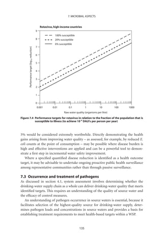 7. MICROBIAL ASPECTS


                                                  Rotavirus, high-income countries
                                              9
                                                             100% susceptible
                                              8              20% susceptible
                                                             6% susceptible
                                              7
       Performance target (log10 reduction)




                                              6

                                              5

                                              4

                                              3

                                              2

                                              1

                                              0
                                              0.001        0.01         0.1            1           10         100   1000
                                                                    Raw water quality (organisms per litre)

Figure 7.4 Performance targets for rotavirus in relation to the fraction of the population that is
           susceptible to illness (to achieve 10-6 DALYs per person per year)



5% would be considered extremely worthwhile. Directly demonstrating the health
gains arising from improving water quality – as assessed, for example, by reduced E.
coli counts at the point of consumption – may be possible where disease burden is
high and effective interventions are applied and can be a powerful tool to demon-
strate a ﬁrst step in incremental water safety improvement.
   Where a speciﬁed quantiﬁed disease reduction is identiﬁed as a health outcome
target, it may be advisable to undertake ongoing proactive public health surveillance
among representative communities rather than through passive surveillance.

7.3 Occurrence and treatment of pathogens
As discussed in section 4.1, system assessment involves determining whether the
drinking-water supply chain as a whole can deliver drinking-water quality that meets
identiﬁed targets. This requires an understanding of the quality of source water and
the efﬁcacy of control measures.
   An understanding of pathogen occurrence in source waters is essential, because it
facilitates selection of the highest-quality source for drinking-water supply, deter-
mines pathogen loads and concentrations in source waters and provides a basis for
establishing treatment requirements to meet health-based targets within a WSP.


                                                                                 135
 