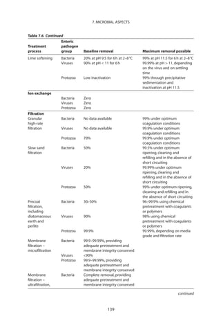 7. MICROBIAL ASPECTS


Table 7.6 Continued
                  Enteric
Treatment         pathogen
process           group      Baseline removal                  Maximum removal possible
Lime softening    Bacteria   20% at pH 9.5 for 6 h at 2–8 °C   99% at pH 11.5 for 6 h at 2–8 °C
                  Viruses    90% at pH  11 for 6 h            99.99% at pH  11, depending
                                                               on the virus and on settling
                                                               time
                  Protozoa   Low inactivation                  99% through precipitative
                                                               sedimentation and
                                                               inactivation at pH 11.5
Ion exchange
                  Bacteria   Zero
                  Viruses    Zero
                  Protozoa   Zero
Filtration
Granular          Bacteria   No data available                 99% under optimum
high-rate                                                      coagulation conditions
ﬁltration         Viruses    No data available                 99.9% under optimum
                                                               coagulation conditions
                  Protozoa   70%                               99.9% under optimum
                                                               coagulation conditions
Slow sand         Bacteria   50%                               99.5% under optimum
ﬁltration                                                      ripening, cleaning and
                                                               reﬁlling and in the absence of
                                                               short circuiting
                  Viruses    20%                               99.99% under optimum
                                                               ripening, cleaning and
                                                               reﬁlling and in the absence of
                                                               short circuiting
                  Protozoa   50%                               99% under optimum ripening,
                                                               cleaning and reﬁlling and in
                                                               the absence of short circuiting
Precoat           Bacteria   30–50%                            96–99.9% using chemical
ﬁltration,                                                     pretreatment with coagulants
including                                                      or polymers
diatomaceous      Viruses    90%                               98% using chemical
earth and                                                      pretreatment with coagulants
perlite                                                        or polymers
                  Protozoa   99.9%                             99.99%, depending on media
                                                               grade and ﬁltration rate
Membrane          Bacteria   99.9–99.99%, providing
ﬁltration –                  adequate pretreatment and
microﬁltration               membrane integrity conserved
                  Viruses    90%
                  Protozoa   99.9–99.99%, providing
                             adequate pretreatment and
                             membrane integrity conserved
Membrane          Bacteria   Complete removal, providing
ﬁltration –                  adequate pretreatment and
ultraﬁltration,              membrane integrity conserved

                                                                                     continued



                                            139
 